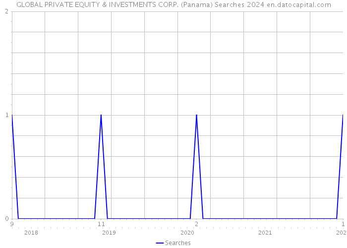 GLOBAL PRIVATE EQUITY & INVESTMENTS CORP. (Panama) Searches 2024 