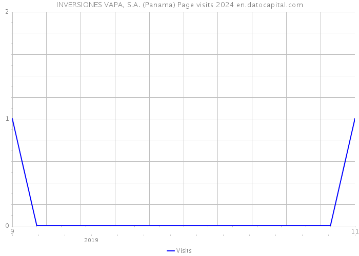 INVERSIONES VAPA, S.A. (Panama) Page visits 2024 