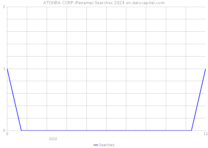 ATONRA CORP (Panama) Searches 2024 