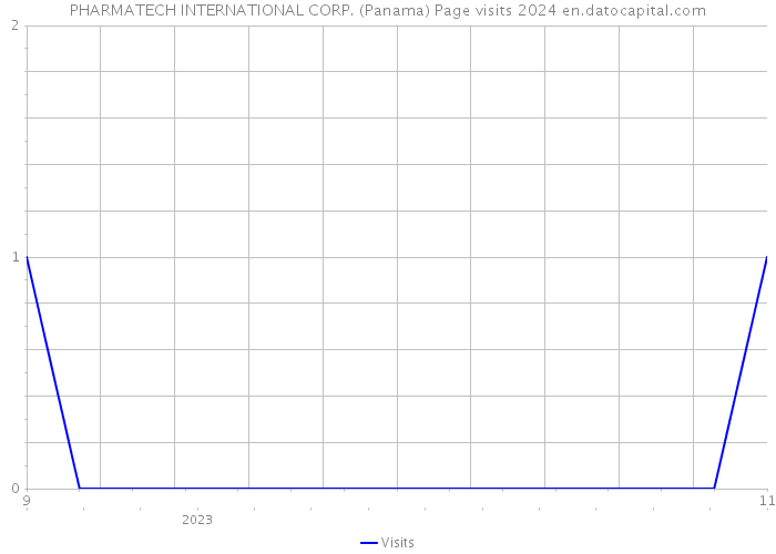 PHARMATECH INTERNATIONAL CORP. (Panama) Page visits 2024 