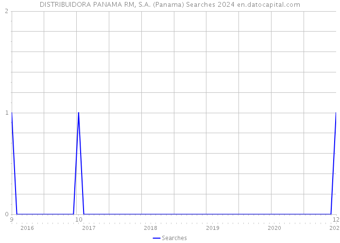 DISTRIBUIDORA PANAMA RM, S.A. (Panama) Searches 2024 
