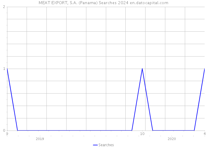 MEAT EXPORT, S.A. (Panama) Searches 2024 