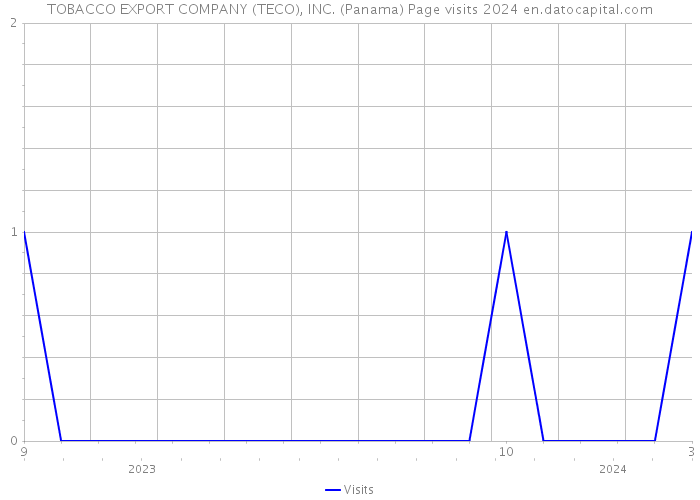 TOBACCO EXPORT COMPANY (TECO), INC. (Panama) Page visits 2024 