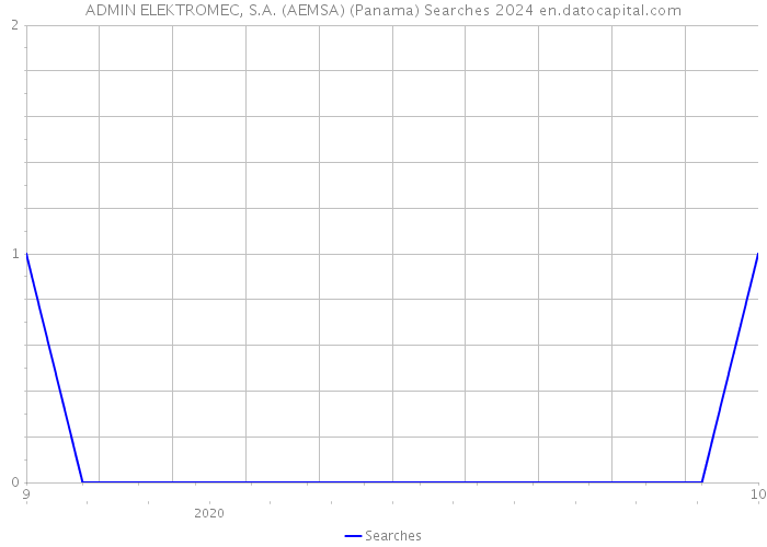 ADMIN ELEKTROMEC, S.A. (AEMSA) (Panama) Searches 2024 
