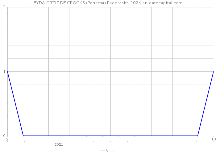 EYDA ORTIZ DE CROOKS (Panama) Page visits 2024 