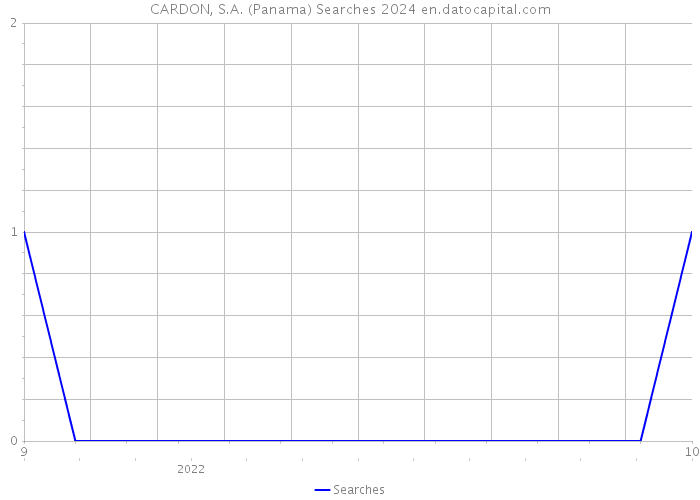CARDON, S.A. (Panama) Searches 2024 