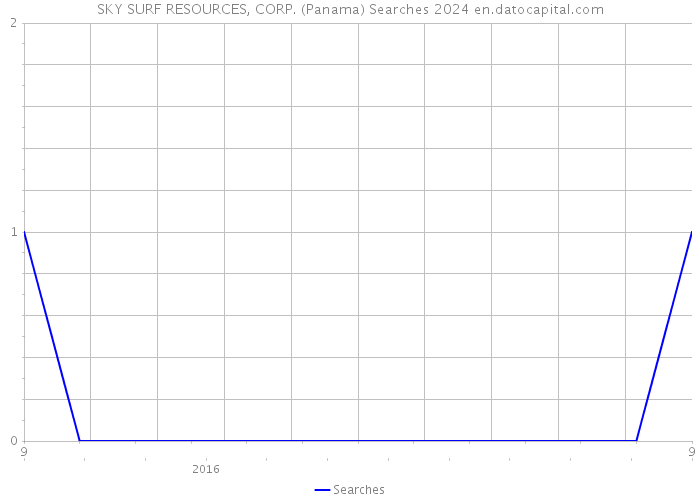 SKY SURF RESOURCES, CORP. (Panama) Searches 2024 