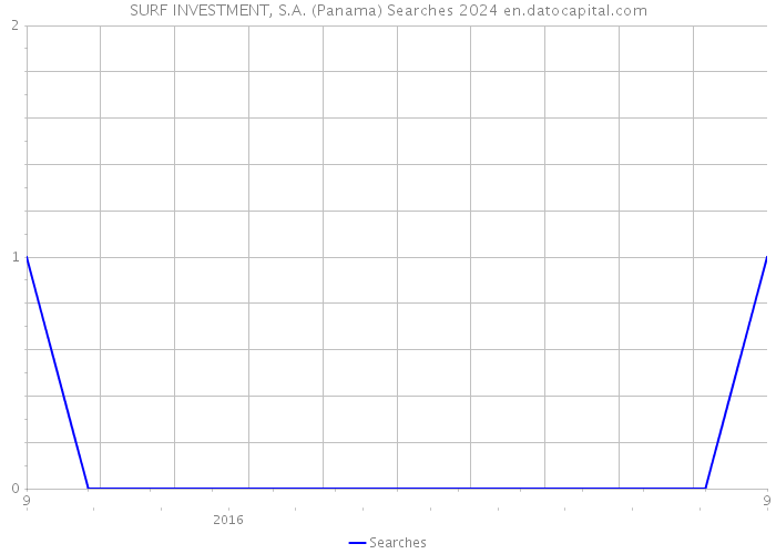 SURF INVESTMENT, S.A. (Panama) Searches 2024 