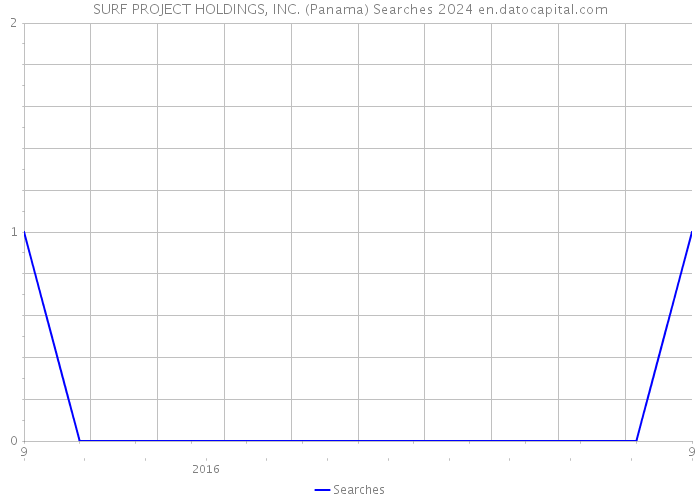 SURF PROJECT HOLDINGS, INC. (Panama) Searches 2024 