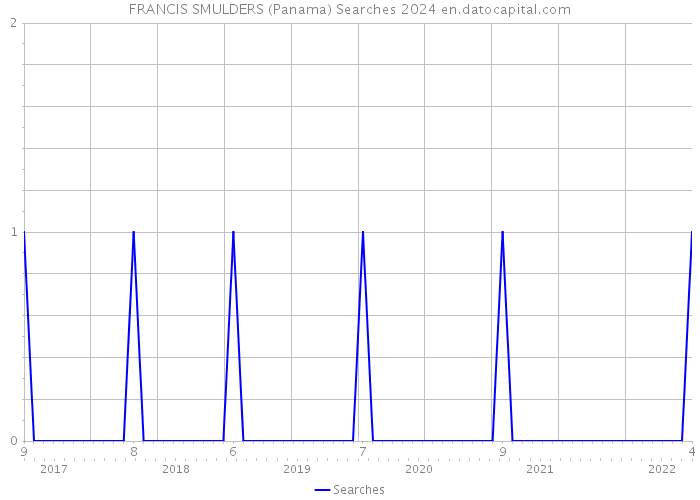 FRANCIS SMULDERS (Panama) Searches 2024 