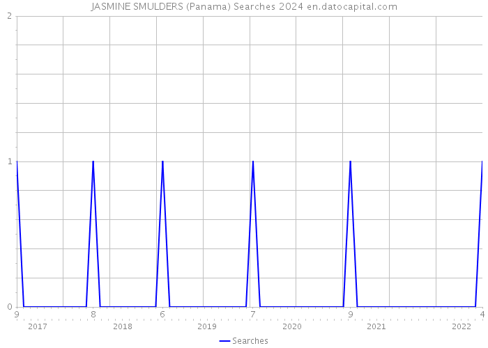 JASMINE SMULDERS (Panama) Searches 2024 