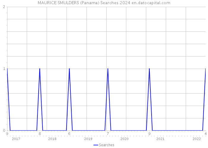 MAURICE SMULDERS (Panama) Searches 2024 