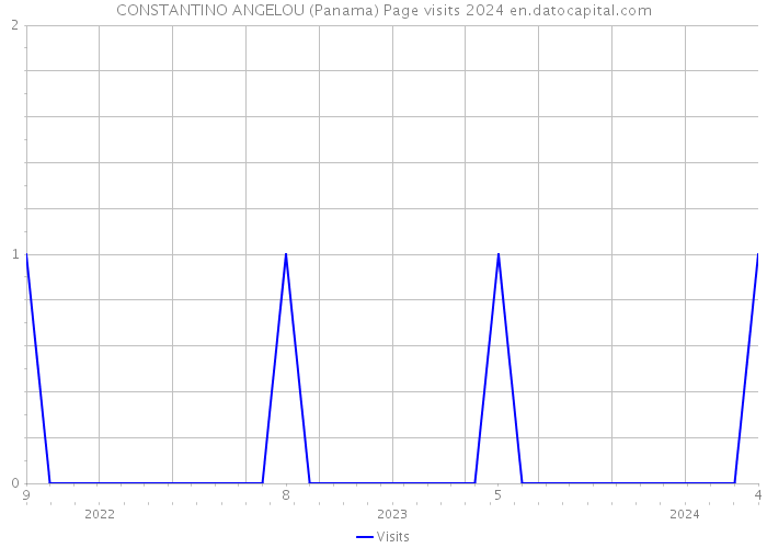 CONSTANTINO ANGELOU (Panama) Page visits 2024 