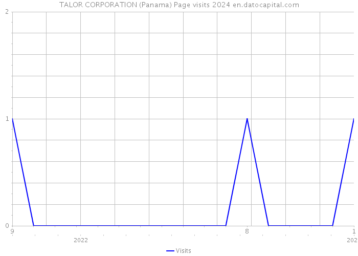 TALOR CORPORATION (Panama) Page visits 2024 