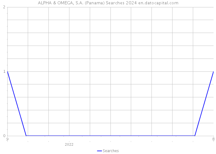 ALPHA & OMEGA, S.A. (Panama) Searches 2024 