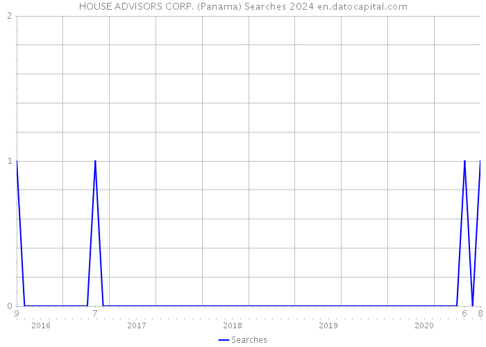 HOUSE ADVISORS CORP. (Panama) Searches 2024 