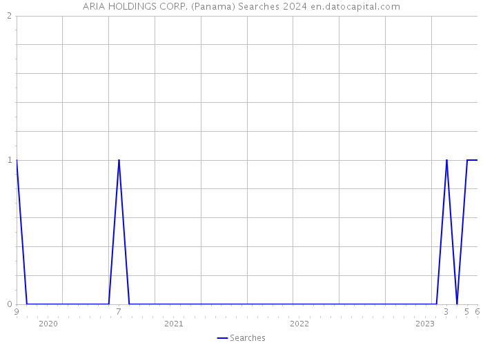 ARIA HOLDINGS CORP. (Panama) Searches 2024 