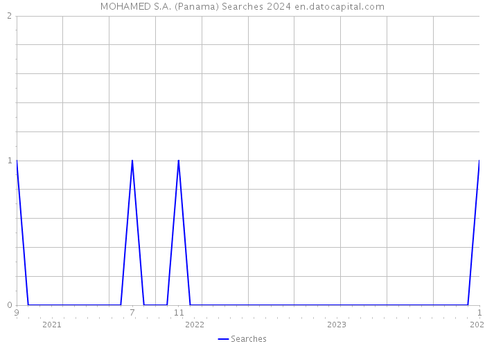 MOHAMED S.A. (Panama) Searches 2024 