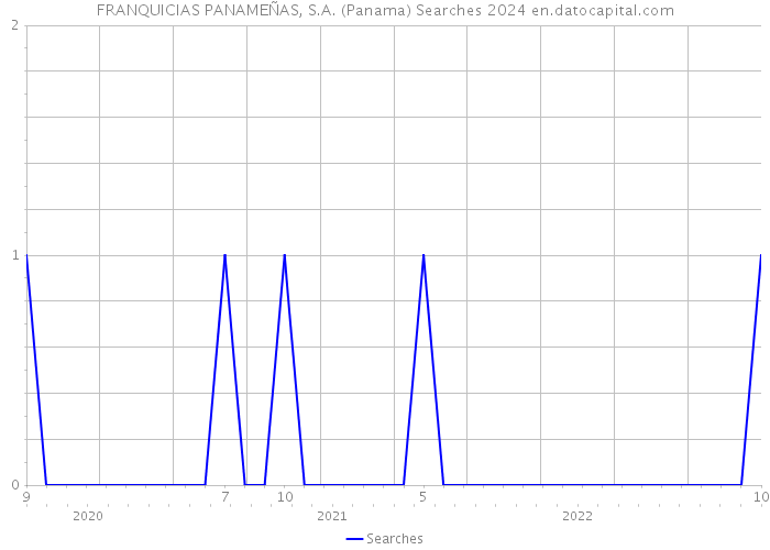 FRANQUICIAS PANAMEÑAS, S.A. (Panama) Searches 2024 