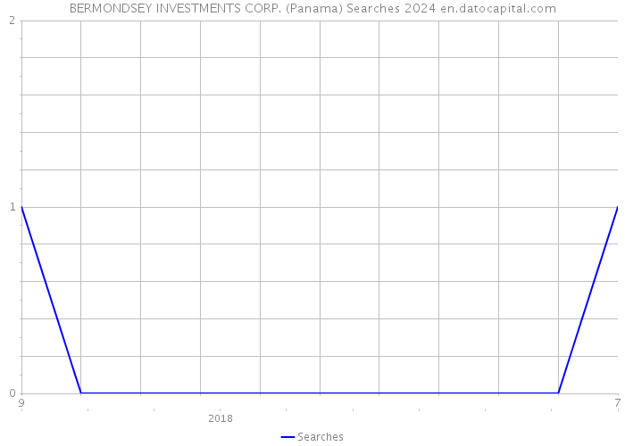 BERMONDSEY INVESTMENTS CORP. (Panama) Searches 2024 
