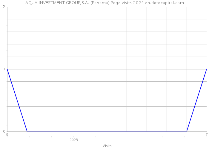 AQUA INVESTMENT GROUP,S.A. (Panama) Page visits 2024 