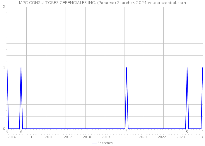 MPC CONSULTORES GERENCIALES INC. (Panama) Searches 2024 