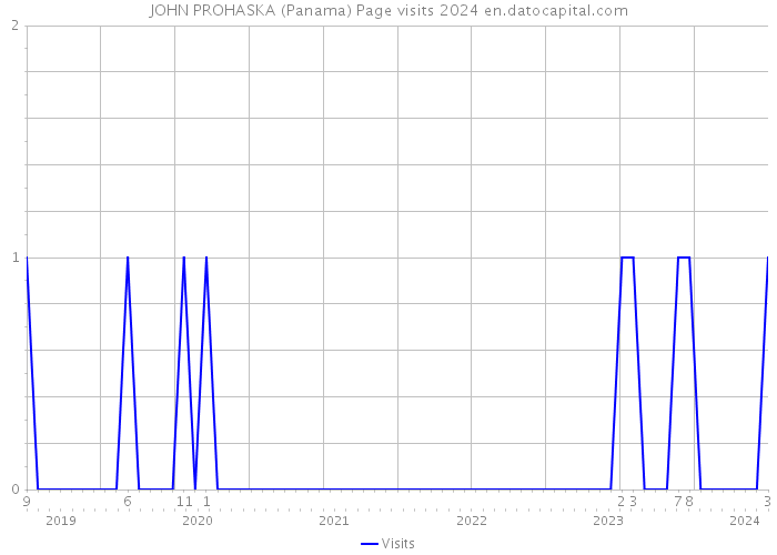 JOHN PROHASKA (Panama) Page visits 2024 