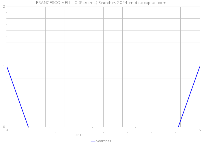 FRANCESCO MELILLO (Panama) Searches 2024 