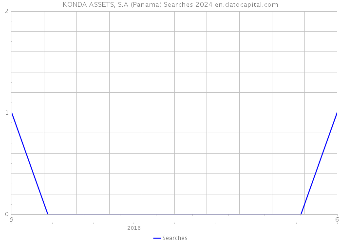 KONDA ASSETS, S.A (Panama) Searches 2024 