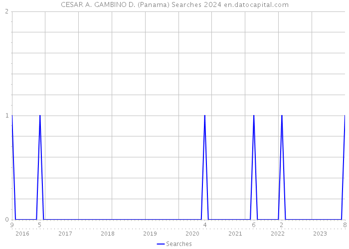 CESAR A. GAMBINO D. (Panama) Searches 2024 