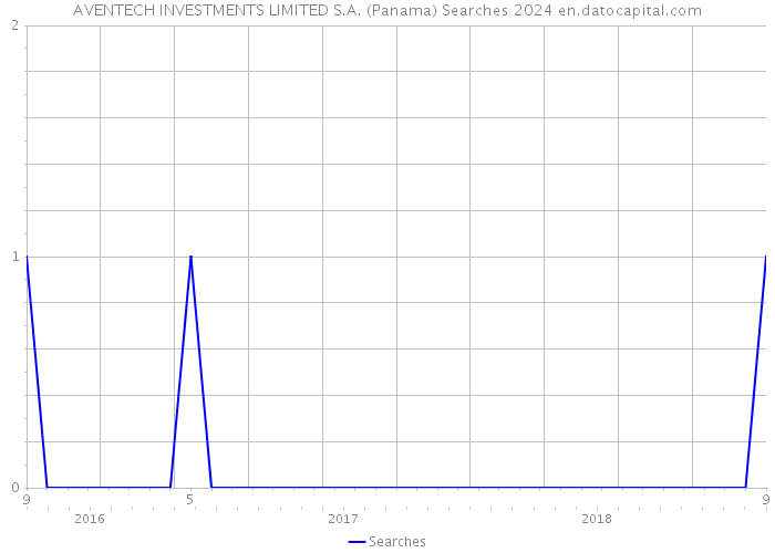 AVENTECH INVESTMENTS LIMITED S.A. (Panama) Searches 2024 