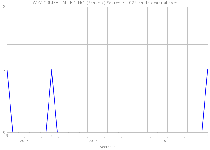 WIZZ CRUISE LIMITED INC. (Panama) Searches 2024 