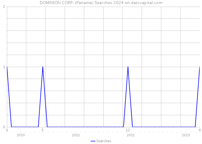 DOMINION CORP. (Panama) Searches 2024 