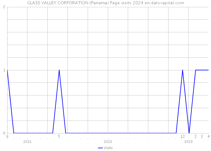 GLASS VALLEY CORPORATION (Panama) Page visits 2024 