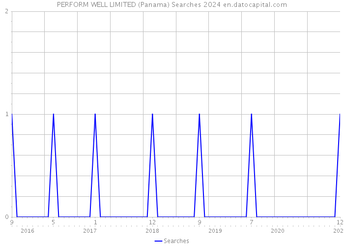 PERFORM WELL LIMITED (Panama) Searches 2024 