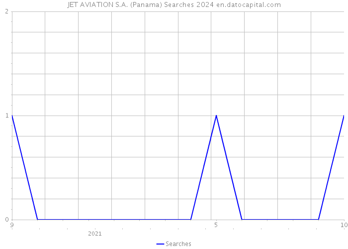 JET AVIATION S.A. (Panama) Searches 2024 