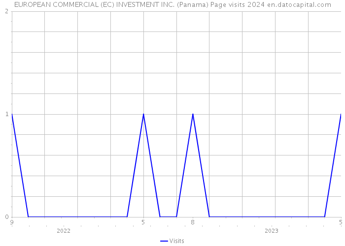 EUROPEAN COMMERCIAL (EC) INVESTMENT INC. (Panama) Page visits 2024 