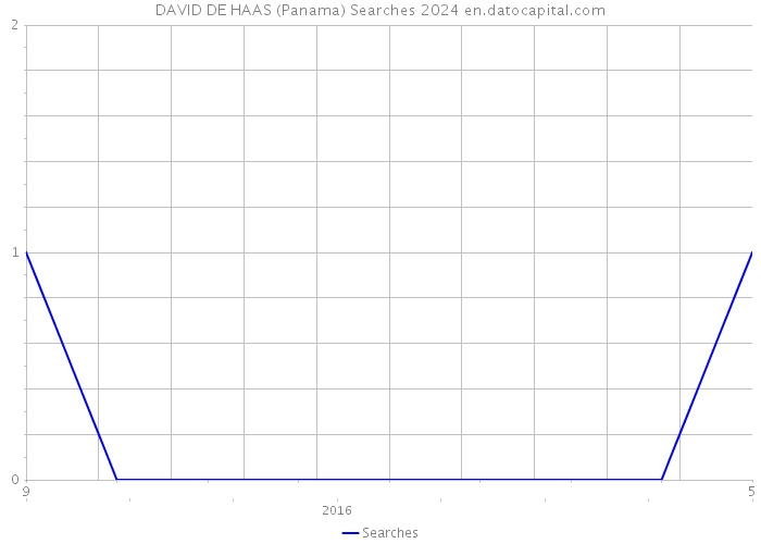 DAVID DE HAAS (Panama) Searches 2024 
