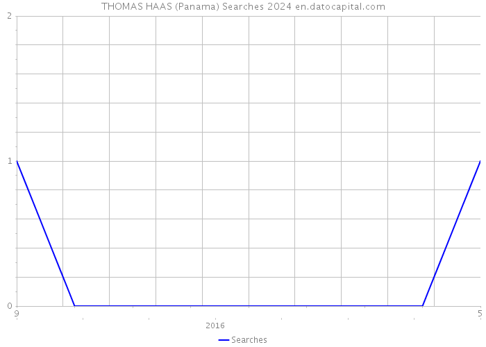 THOMAS HAAS (Panama) Searches 2024 