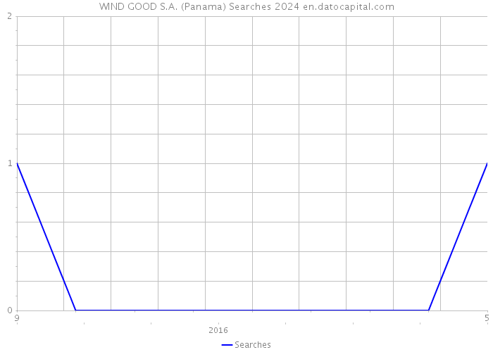 WIND GOOD S.A. (Panama) Searches 2024 