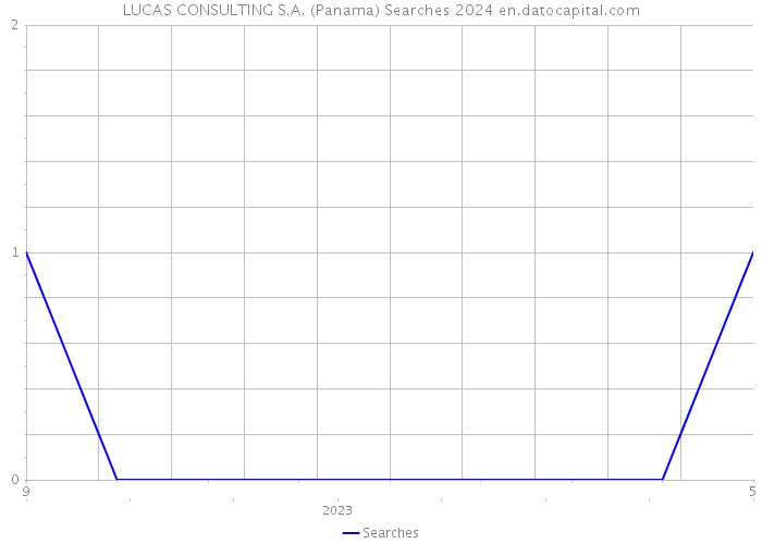 LUCAS CONSULTING S.A. (Panama) Searches 2024 
