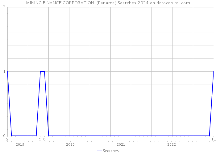 MINING FINANCE CORPORATION. (Panama) Searches 2024 