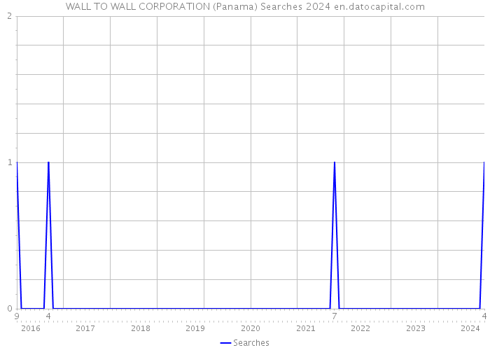 WALL TO WALL CORPORATION (Panama) Searches 2024 