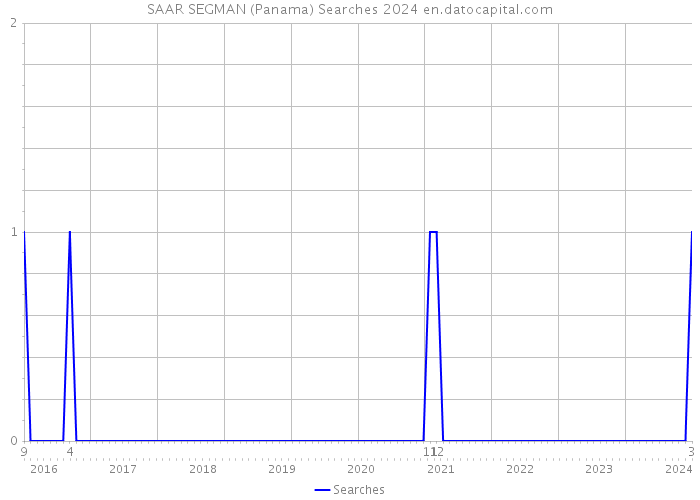 SAAR SEGMAN (Panama) Searches 2024 