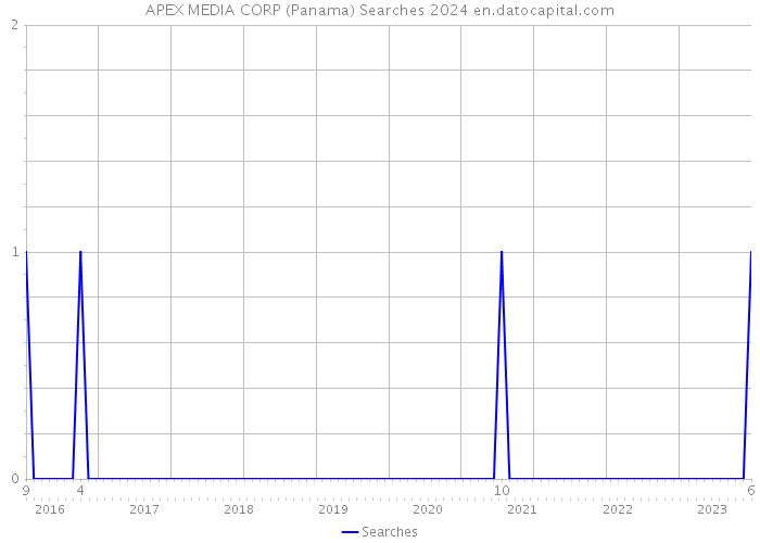 APEX MEDIA CORP (Panama) Searches 2024 