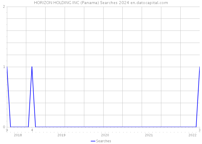HORIZON HOLDING INC (Panama) Searches 2024 