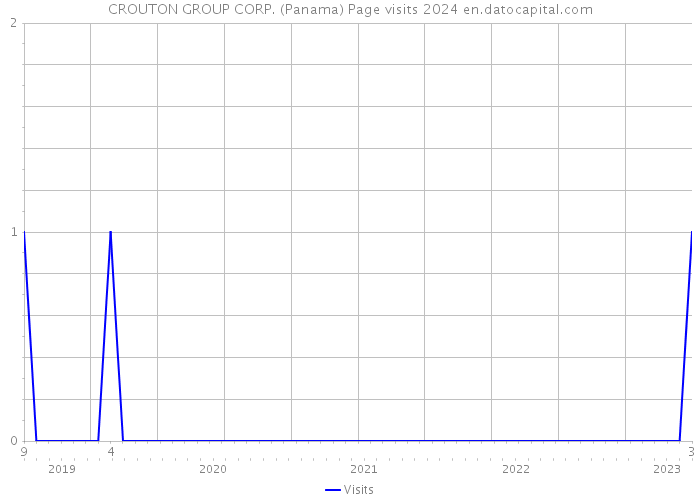 CROUTON GROUP CORP. (Panama) Page visits 2024 