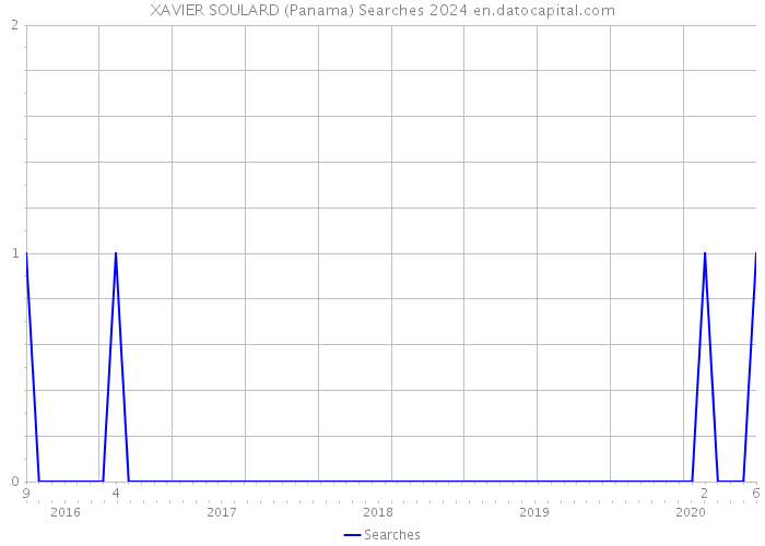 XAVIER SOULARD (Panama) Searches 2024 