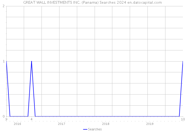 GREAT WALL INVESTMENTS INC. (Panama) Searches 2024 