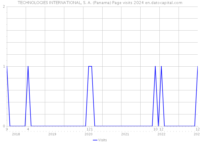TECHNOLOGIES INTERNATIONAL, S. A. (Panama) Page visits 2024 